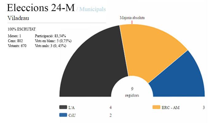 Eleccions 24M, Viladrau