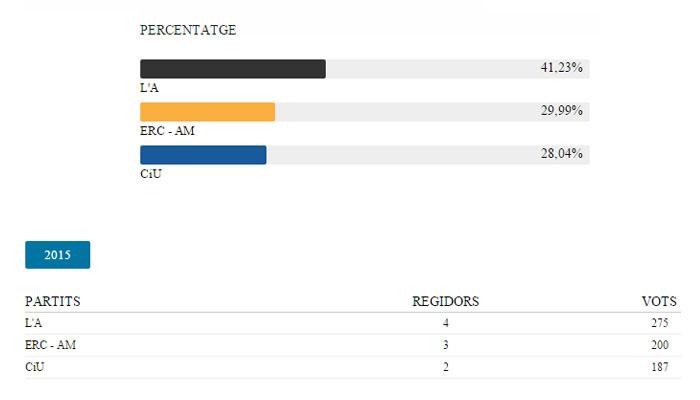 Eleccions 24M, Viladrau