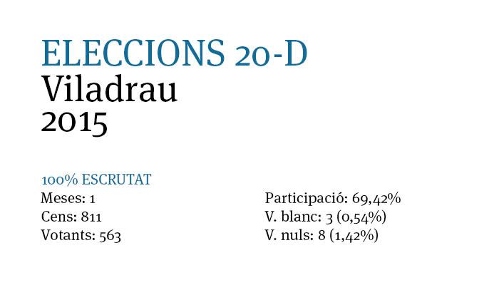 Resultats Eleccions 20D a Viladrau