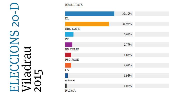 Resultats Eleccions 20D a Viladrau