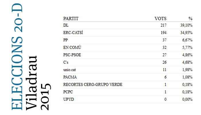 Resultats Eleccions 20D a Viladrau