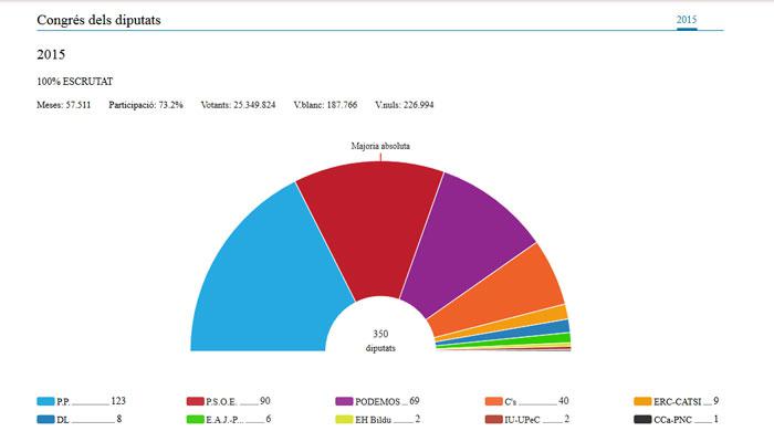 Resultats Eleccions 20D a Viladrau