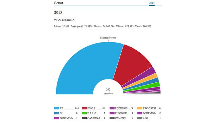 Resultats Eleccions 20D a Viladrau