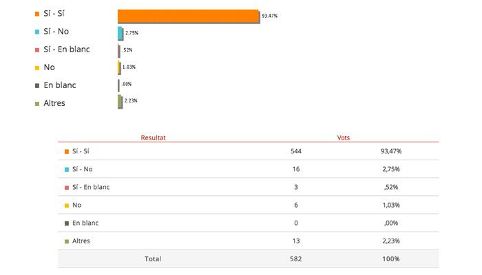 Resultats a Viladrau al 9N