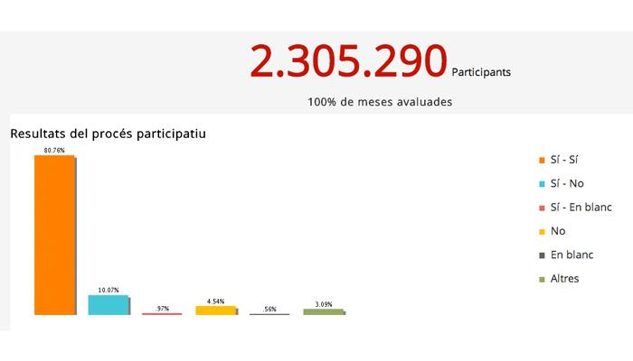 Resultats a Viladrau al 9N