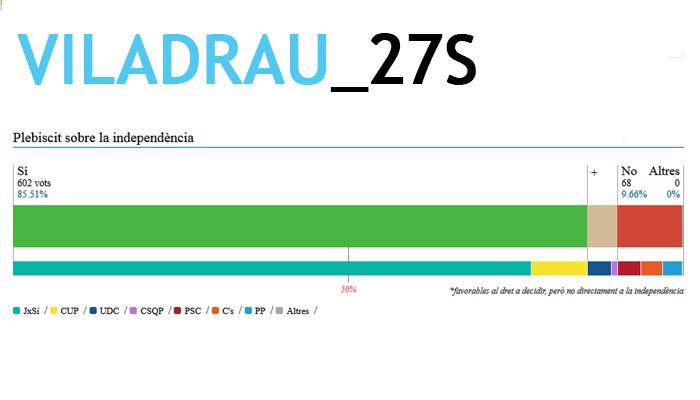 Resultats Eleccions 27S a Viladrau