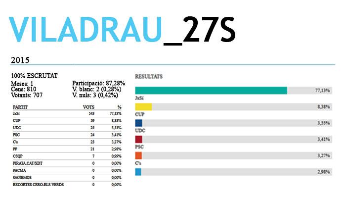 Resultats Eleccions 27S a Viladrau
