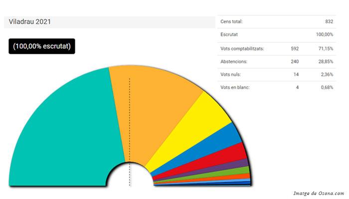 Resultats de les Eleccions al Parlament de Catalunya del 14F de 2021 a Viladrau
