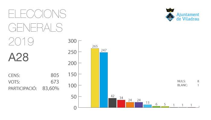 Resultats Eleccions Generals del 28A a Viladrau