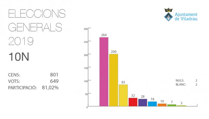 Resultats Eleccions Generals del 10N a Viladrau