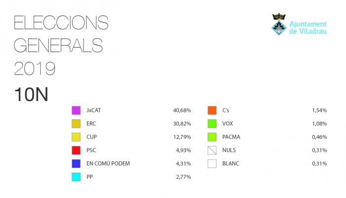 Resultats Eleccions Generals del 10N a Viladrau