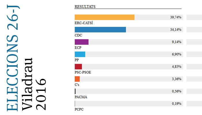 Viladrau Eleccions Generals 26J