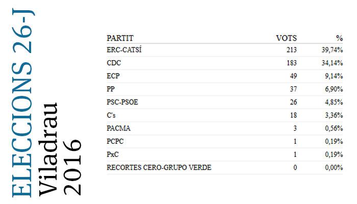 Viladrau Eleccions Generals 26J