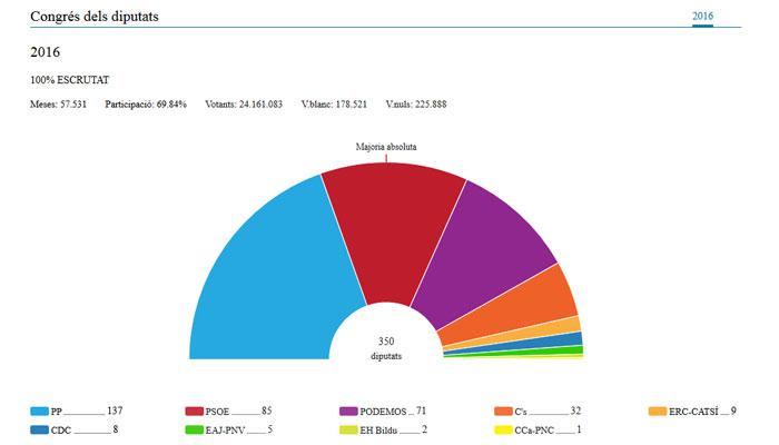 Viladrau Eleccions Generals 26J