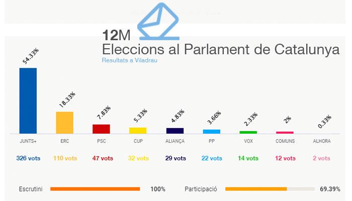 Resultats de les Eleccions al Parlament de Catalunya del 12M de 2024 a Viladrau